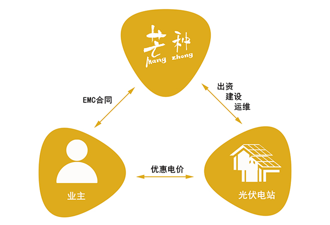 EMC(合同能源管理)模式