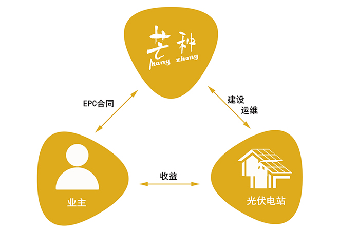 EPC(含业主自投)模式